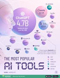 پر مخاطب ترین هوش مصنوعی های جهان